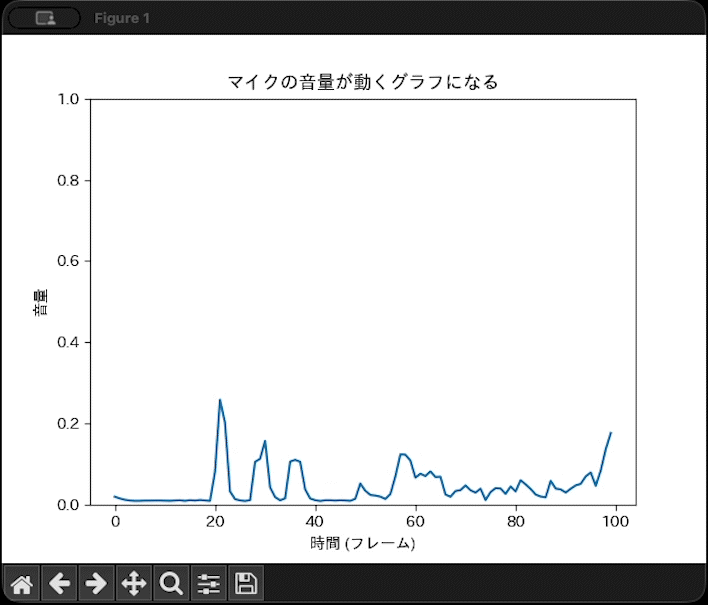 マイクの音量が動くグラフになる