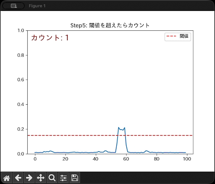 音量が一定値を超えるとカウントされるアプリ